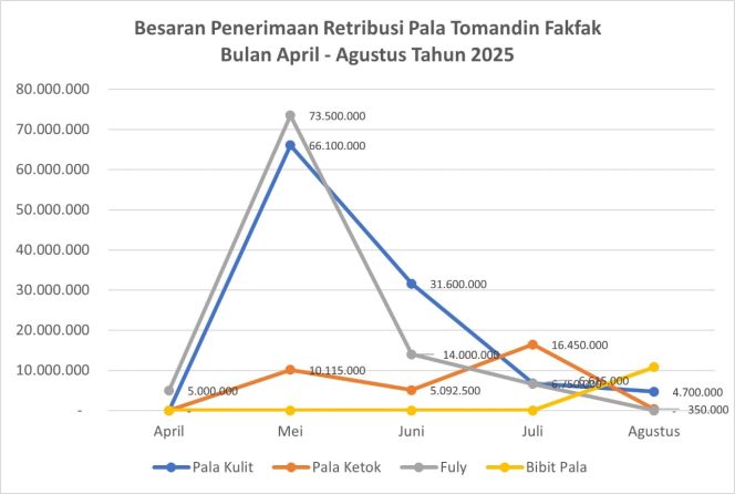 
					Retribusi Pala Fakfak Capai Rp 251 Juta, Perdagangan Antar Pulau Tembus 1.272 Ton