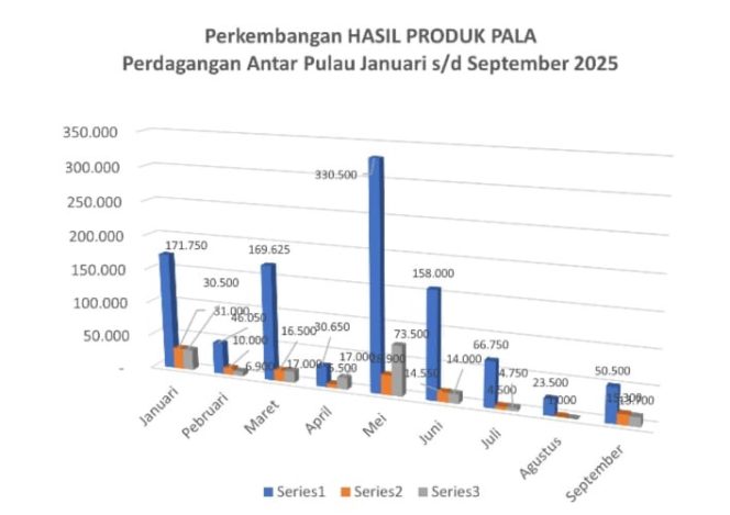 
					Kontribusi Pala Fakfak Melesat, PAD Naik Rp282 Juta dalam 5 Bulan
