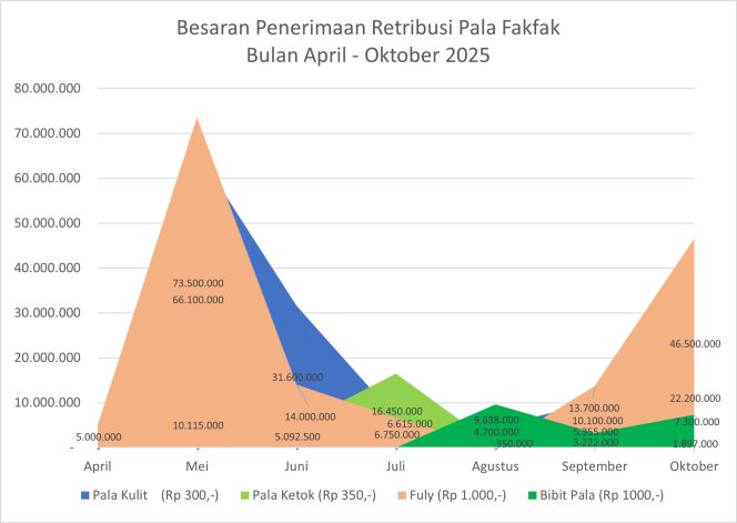 
					Pala Unggulan Fakfak Jadi Andalan, Penerimaan Daerah Meningkat Signifikan