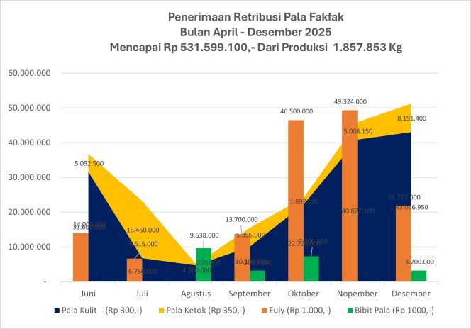 
					PAD Pala Fakfak Lampaui Target, Produksi 2025 Tembus 1.857 Ton