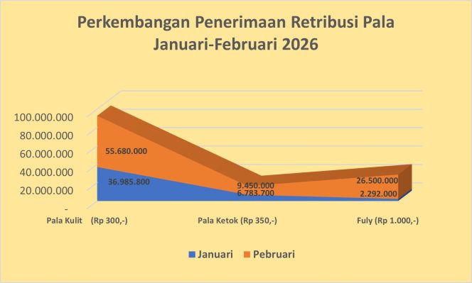 
					Retribusi Pala Fakfak Februari 2026 Tembus Rp 98,9 Juta, Produksi 262 Ton Meski Musim Pala Sela
